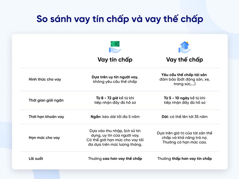 Vay tín chấp là gì? Cho vay tín chấp ra sao, tín với thế chấp là gì - 3